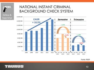 NATIONAL INSTANT CRIMINAL
BACKGROUND CHECK SYSTEM
Fonte: NSSF
10
Defesa &
Segurança
 