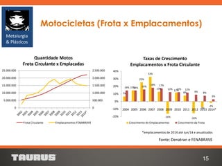 15
Fonte: Denatran e FENABRAVE
Motocicletas (Frota x Emplacamentos)
Metalurgia
& Plásticos
0
500.000
1.000.000
1.500.000
2.000.000
2.500.000
0
5.000.000
10.000.000
15.000.000
20.000.000
25.000.000
Quantidade Motos
Frota Circulante x Emplacadas
Frota Circulante Emplacamentos FENABRAVE
7%
15%
25%
33%
13%
-16%
12%
8%
-16%
-7%
-2%
14% 14% 16%
18% 17%
12% 12% 12%
9% 8%
3%
-20%
-10%
0%
10%
20%
30%
40%
2004 2005 2006 2007 2008 2009 2010 2011 2012 2013 2014*
Taxas de Crescimento
Emplacamentos x Frota Circulante
Crescimento de Emplacamentos Crescimento da Frota
*emplacamentos de 2014 até Jun/14 e anualizados
 