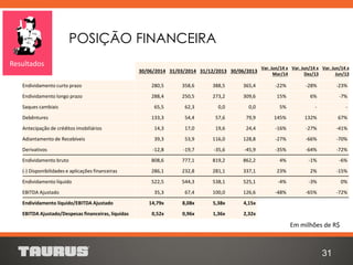 30/06/2014 31/03/2014 31/12/2013 30/06/2013
Var. Jun/14 x
Mar/14
Var. Jun/14 x
Dez/13
Var. Jun/14 x
Jun/13
Endividamento curto prazo 280,5 358,6 388,5 365,4 -22% -28% -23%
Endividamento longo prazo 288,4 250,5 273,2 309,6 15% 6% -7%
Saques cambiais 65,5 62,3 0,0 0,0 5% - -
Debêntures 133,3 54,4 57,6 79,9 145% 132% 67%
Antecipação de créditos imobiliários 14,3 17,0 19,6 24,4 -16% -27% -41%
Adiantamento de Recebíveis 39,3 53,9 116,0 128,8 -27% -66% -70%
Derivativos -12,8 -19,7 -35,6 -45,9 -35% -64% -72%
Endividamento bruto 808,6 777,1 819,2 862,2 4% -1% -6%
(-) Disponibilidades e aplicações financeiras 286,1 232,8 281,1 337,1 23% 2% -15%
Endividamento líquido 522,5 544,3 538,1 525,1 -4% -3% 0%
EBITDA Ajustado 35,3 67,4 100,0 126,6 -48% -65% -72%
Endividamento líquido/EBITDA Ajustado 14,79x 8,08x 5,38x 4,15x
EBITDA Ajustado/Despesas financeiras, líquidas 0,52x 0,96x 1,36x 2,32x
POSIÇÃO FINANCEIRA
31
Resultados
Em milhões de R$
 