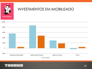INVESTIMENTOS EM IMOBILIZADO
33
Resultados
-2.000
0
2.000
4.000
6.000
8.000
10.000
Ampliação da Capacidade Modernização Industrial Melhoria Continua Outros
1S13 1S14
 