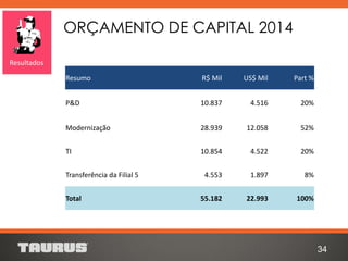ORÇAMENTO DE CAPITAL 2014
34
Resultados
Resumo R$ Mil US$ Mil Part %
P&D 10.837 4.516 20%
Modernização 28.939 12.058 52%
TI 10.854 4.522 20%
Transferência da Filial 5 4.553 1.897 8%
Total 55.182 22.993 100%
 