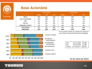 ON 47.137.539 33,3%
PN 94.275.078 67,3%
TOTAL 141.412.617 100,0%
31/12/2013 31/07/2014*
TOTAL ON PN TOTAL ON PN
PREVI 24% 14% 29% 24% 14% 29%
LFCE E ESTIMAPAR 15% 44% 0% 15% 44% 0%
CBC 0% 0% 0% 5% 15% 1%
FIGI FIA 3% 9% 0% 3% 9% 0%
GERAÇÃO FUTURO 2% 7% 0% 0% 0% 0%
TESOURARIA 9% 6% 10% 9% 6% 10%
FREEFLOAT 47% 20% 61% 46% 27% 56%
15
31 de Julho de 2014
Empresa
Base Acionária
*sem quaisquer efeitos do aumento de capital em
curso, já que o mesmo ainda não está homologado.
0% 10% 20% 30% 40% 50% 60% 70% 80% 90% 100%
2009
2010
2011
2012
2013
jul/14
ASSETS / FUNDOS
CLUBES DE
INVESTIMENTOS
FUNDAÇÕES E
SEGURADORAS
ESTRANGEIROS
PESSOA FISÍCA
PESSOA JURÍDICA
 