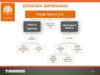 17
Empresa
ESTRUTURA EMPRESARIAL
Taurus
Holding Inc.
Taurus
International
Manufacturing
Inc.
Taurus
Properties
Inc.
Taurus Invest.
Imobiliários
Ltda.
Polimetal
Taurus
Blindagens
Ltda.
Taurus
Blindagens
Nordeste
Ltda.
Taurus
Helmets Ind.
Plást. Ltda.
Famastil
Taurus
Ferramentas
S.A.
 