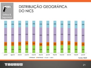 22% 22% 23% 24% 24% 22% 22% 23% 24% 24% 22% 22%
12% 12% 12% 12% 11%
10% 12% 10%
13% 12%
12% 11%
44% 44% 45% 43% 46%
48% 45% 47% 41% 41% 42% 44%
22% 22% 20% 20% 19% 21% 21% 20% 21% 23% 23% 23%
jul/13 ago/13 set/13 out/13 nov/13 dez/13 jan/14 fev/14 mar/14 abr/14 mai/14 jun/14
Midwest Northeast Other South West
DISTRIBUIÇÃO GEOGRÁFICA
DO NICS
21
Defesa &
Segurança
Fonte: NSSF
 