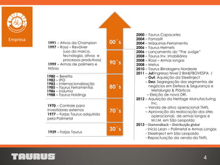 1970 – Controle para
investidores externos
1977 – Forjas Taurus adquirida
pela Polimetal
1980 – Beretta
1982 – IPO
1983 – Internacionalização
1985 – Taurus Ferramentas
1986 – Induma
1988 – Taurus Holdings
1991 – Ativos da Champion
1997 – Rossi – Revólver
(uso da marca,
tecnologia, ativos e
processos produtivos)
1999 – Armas de polímero e
titânio
2000 – Taurus Capacetes
2004 – Famastil
2004 – Máquinas-Ferramenta
2006 – Taurus Helmets
2006 – Lançamento do “The Judge”
2008 – Taurus Inv. Imobiliários
2008 – Rossi – Armas longas
2008 – Metus
2010 – Taurus Blindagens Nordeste
2011 – Jul:Ingresso Nível 2 BM&FBOVESPA /
– Out: Aquisição da SteelInject
– Dez: Segregação dos segmentos de
negócios em Defesa & Segurança e
Metalurgia & Plásticos
– Eleição de nova DRI.
2012 – Aquisição da Heritage Manufacturing
Inc.
– Venda de ativo operacional TMFL
– Aprovação da realocação dos sites
operacionais de armas longas e
M.I.M. em São Leopoldo
2013 – Diamondback – Distribuição global
- Início Lean – Polimetal e Armas Longas
- Steelinject em São Leopoldo
- Repactuação da venda da TMFL
1939 – Forjas Taurus
00´s
30´s
70´s
80´s
90´s
4
Empresa
 