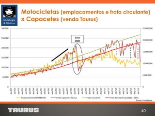0
5.000.000
10.000.000
15.000.000
20.000.000
25.000.000
0
50.000
100.000
150.000
200.000
250.000
300.000
dez/02
abr/03
ago/03
dez/03
abr/04
ago/04
dez/04
abr/05
ago/05
dez/05
abr/06
ago/06
dez/06
abr/07
ago/07
dez/07
abr/08
ago/08
dez/08
abr/09
ago/09
dez/09
abr/10
ago/10
dez/10
abr/11
ago/11
dez/11
abr/12
ago/12
dez/12
abr/13
ago/13
dez/13
abr/14
Emplacamentos FENABRAVE Venda Capacetes Taurus Frota Circulante Frota Circulante Ajustada (-15%)
Crise
2008
40
Motocicletas (emplacamentos e frota circulante)
x Capacetes (venda Taurus)
Fonte: Fenabrave
Metalurgia
& Plásticos
 