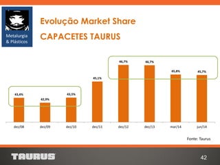 42
Fonte: Taurus
Evolução Market Share
CAPACETES TAURUSMetalurgia
& Plásticos
43,4%
42,9%
43,5%
45,1%
46,7% 46,7%
45,8% 45,7%
dez/08 dez/09 dez/10 dez/11 dez/12 dez/13 mar/14 jun/14
 