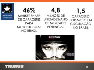 45
Metalurgia
& Plásticos
46%
MARKET SHARE
DE CAPACETES
PARA
MOTOCICLISTAS
NO BRASIL
1,5
CAPACETES
POR MOTO EM
CIRCULAÇÃO
NO BRASIL
4,8
MILHÕES DE
UNIDADES/ANO
DE MERCADO
POTENCIAL
 