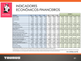 INDICADORES
ECONÔMICOS-FINANCEIROS
61
Resultados
Variação %
Indicadores 2T14 1T14 2T13 2T12 1S14 1S13 1S12 1S14/1S13 1S14/1S12 2T14/2T13 2T14/1T14 2T14/2T12
Receita Líquida 132,9 168,1 203,9 175,4 301,1 432,6 353,8 -30,4% -14,9% -34,8% -20,9% -24,2%
Mercado interno 59,9 62,4 71,9 74,8 122,3 128,1 144,6 -4,6% -15,4% -16,8% -4,0% -19,9%
Mercado externo 73,1 105,8 132,0 100,6 178,8 304,5 209,2 -41,3% -14,5% -44,6% -30,9% -27,4%
CPV 106,8 122,4 143,4 101,5 229,3 294,1 213,7 -22,1% 7,3% -25,5% -12,7% 5,2%
Lucro Bruto 26,1 45,7 60,5 73,9 71,8 138,5 140,0 -48,1% -48,7% -56,9% -42,9% -64,7%
Margem bruta-% 19,6% 27,2% 29,7% 42,1% 23,9% 32,0% 39,6% -8,2 p.p. -15,7 p.p. -10,0 p.p. -7,6 p.p. -22,5 p.p.
Desp. Operacionais -37,5 -41,2 -52,2 -36,4 -78,7 -93,1 -72,1 -15,5% 9,1% -28,1% -8,8% 3,3%
Lucro Operacional (EBIT) -11,4 4,5 8,3 37,5 -6,9 45,3 67,9 -115,2% -110,2% -237,7% -352,2% -130,5%
Margem EBIT - % -8,6% 2,7% 4,1% 21,4% -2,3% 10,5% 19,2% -12,8 p.p. -21,5 p.p. -12,7 p.p. -11,3 p.p. -30,0 p.p.
Resultado Financeiro Líquido -16,4 -9,9 -19,0 -18,0 -26,3 -32,0 -19,9 -17,9% 32,3% -13,6% 66,2% -8,5%
Depreciações e amortizações (1) 8,2 8,1 9,6 7,9 16,3 17,7 15,4 -8,0% 5,4% -14,7% 1,3% 3,9%
Resultado Líquido Oper. Continuadas -25,6 -4,5 -20,4 12,1 -30,2 -11,2 29,4 169,2% -202,5% 25,6% 464,1% -311,5%
Margem Líquida Oper. Cont. - % -19,3% -2,7% -10,0% 6,9% -10,0% -2,6% 8,3% -7,4 p.p. -18,3 p.p. -9,3 p.p. -16,6 p.p. -26,2 p.p.
Resultado Líquido Oper. Descontinuadas 0,0 0,0 0,0 -127,1 0,0 0,0 -132,2 - - - - -
Lucro/Prejuízo Conosolidado -25,6 -4,5 -20,4 -114,9 -30,2 -11,2 -102,8 169,2% -70,7% 25,6% 464,1% -77,7%
Margem Líquida Consolidada - % -19,3% -2,7% -10,0% -65,5% -10,0% -2,6% -29,1% -7,4 p.p. 19,0 p.p. -9,3 p.p. -16,6 p.p. 46,3 p.p.
LAJIDA/EBITDA Ajustado (2) -2,0 14,3 30,1 44,5 12,4 77,1 80,7 -84,0% -84,7% -106,5% -113,7% -104,4%
Margem LAJIDA/EBITDA Ajustado - % -1,5% 8,5% 14,8% 25,4% 4,1% 17,8% 22,8% -13,7 p.p. -18,7 p.p. -16,2 p.p. -10,0 p.p. -26,8 p.p.
Ativos Totais 1.091,1 1.089,2 1.266,9 1.059,8 1.091,1 1.266,9 1.059,8 -13,9% 3,0% -13,9% 0,2% 3,0%
Patrimônio Líquido 104,1 134,7 204,8 228,9 104,1 204,8 228,9 -49,2% -54,5% -49,2% -22,7% -54,5%
Investimentos (CAPEX) 5,1 3,1 6,3 31,3 8,1 17,2 52,5 -52,7% -84,5% -20,3% 64,6% -83,8%
(1) Depreciações e Amortizações: estes valores contemplam os totais de Depreciação e Amortização conforme Fluxo de Caixa do ITR.
(2) LAJIDAAjustado: Lucro antes dos juros, impostos, depreciação e amortização e resultado de operações não recorrentes =EBITDAAjustado: Earnings before interests, tax, depreciation and amortization
and net earnings from non-recurring operations. Para fins de cálculo, foi utilizado o método da Instrução CVMnº 527, de 04 de outubro de 2012.
Em milhões de R$
 