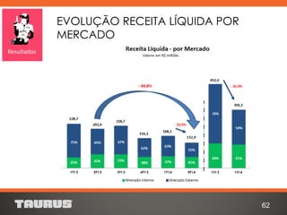 EVOLUÇÃO RECEITA LÍQUIDA POR
MERCADO
62
Resultados
 