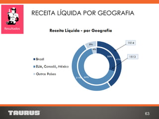 RECEITA LÍQUIDA POR GEOGRAFIA
63
Resultados
 