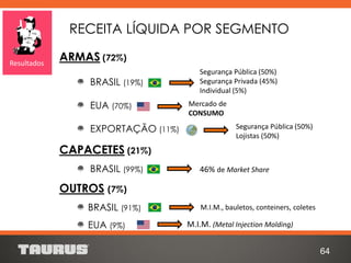 64
ARMAS (72%)
BRASIL (19%)
EUA (70%)
EXPORTAÇÃO (11%)
CAPACETES (21%)
BRASIL (99%)
OUTROS (7%)
BRASIL (91%)
EUA (9%)
Segurança Pública (50%)
Segurança Privada (45%)
Individual (5%)
Mercado de
CONSUMO
Segurança Pública (50%)
Lojistas (50%)
46% de Market Share
RECEITA LÍQUIDA POR SEGMENTO
Resultados
M.I.M. (Metal Injection Molding)
M.I.M., bauletos, conteiners, coletes
 