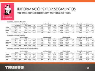 65
Resultados
1S14 Part. % 1S13 Part. % Var. 1S14 1S13 Var. 1S14 1S13 Var.p.p 1S14 1S13 Var.
Armas 218,1 72,4% 333,2 77,0% -34,6% 45,0 108,5 -58,5% 20,6% 32,6% -11,9 (44,1) 14,2 NS
Capacetes 62,9 20,9% 63,5 14,7% -0,9% 21,5 23,8 -9,5% 34,2% 37,5% -3,2 13,8 15,4 -10%
Outros 20,1 6,7% 35,9 8,3% -44,1% 5,3 6,2 -14,0% 26,5% 17,2% 9,3 (3,0) (16,2) -82%
Total 301,1 100,0% 432,6 100,0% -30,4% 71,8 138,5 -48,1% 23,9% 32,0% -8,2 (33,2) 13,3 NS
2T14 Part. % 2T13 Part. % Var. 2T14 2T13 Var. 2T14 2T13 Var.p.p 2T14 2T13 Var.
Armas 94,1 70,8% 151,8 74,5% -38,0% 14,8 44,8 -67,0% 15,7% 29,5% -13,8 (31,7) (6,4) NS
Capacetes 30,3 22,8% 33,6 16,5% -9,8% 9,9 13,5 -26,4% 32,7% 40,1% -7,4 6,6 9,5 -31%
Outros 8,6 6,4% 18,5 9,1% -53,6% 1,4 2,3 -38,1% 16,4% 12,3% 4,1 (2,7) (13,8) -80%
Total 132,9 100,0% 203,9 100,0% -34,8% 26,1 60,5 -56,9% 19,6% 29,7% -10,0 (27,9) (10,7) NS
2T14 Part. % 1T14 Part. % Var. 2T14 1T14 Var. 2T14 1T14 Var.p.p 2T14 1T14 Var.
Armas 94,1 70,8% 124,0 73,8% -24,2% 14,8 30,2 -51,0% 15,7% 24,3% -8,6 (31,7) (12,3) NS
Capacetes 30,3 22,8% 32,6 19,4% -7,1% 9,9 11,6 -14,6% 32,7% 35,6% -2,9 6,6 7,3 -10%
Outros 8,6 6,4% 11,5 6,8% -25,4% 1,4 3,9 -64,1% 16,4% 34,0% -17,6 (2,7) (0,3) NS
Total 132,9 100,0% 168,1 100,0% -20,9% 26,1 45,7 -42,9% 19,6% 27,2% -7,6 (27,9) (5,3) NS
RESULTADOS POR SEGMENTOS DE NEGÓCIOS
Valores consolidados em milhões de reais
Comparativo Seis Meses - Ano x Ano
Receita Líquida Resultado Bruto Margem Bruta Resultado antes dos impostos
Receita Líquida Resultado Bruto Margem Bruta Resultado antes dos impostos
Comparativo Trimestral - Ano x Ano
Receita Líquida Resultado Bruto Margem Bruta Resultado antes dos impostos
Comparativo Trimestral - Trimestre Atual x Trimestre Anterior
INFORMAÇÕES POR SEGMENTOS
Valores consolidados em milhões de reais
 