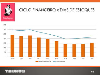 68
CICLO FINANCEIRO x DIAS DE ESTOQUES
Resultados
-
50
100
150
200
250
300
350
1T12 2T12 3T12 4T12 1T13 2T13 3T13 4T13 1T14 2T14
Dias de Estoques LTM Ciclo Financeiro
 