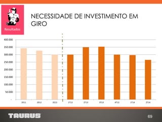69
NECESSIDADE DE INVESTIMENTO EM
GIRO
Resultados
-
50.000
100.000
150.000
200.000
250.000
300.000
350.000
400.000
2011 2012 2013 1T13 2T13 3T13 4T13 1T14 2T14
 