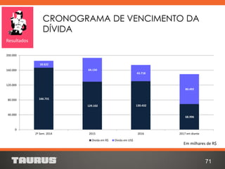 CRONOGRAMA DE VENCIMENTO DA
DÍVIDA
71
Resultados
166.731
129.102 130.432
68.996
18.622
64.150
43.718
80.492
0
40.000
80.000
120.000
160.000
200.000
2º Sem. 2014 2015 2016 2017 em diante
Dívida em R$ Dívida em US$
Em milhares de R$
 