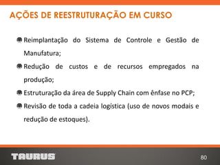 80
Reimplantação do Sistema de Controle e Gestão de
Manufatura;
Redução de custos e de recursos empregados na
produção;
Estruturação da área de Supply Chain com ênfase no PCP;
Revisão de toda a cadeia logística (uso de novos modais e
redução de estoques).
AÇÕES DE REESTRUTURAÇÃO EM CURSO
 