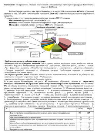 Информация об обращениях граждан, поступивших в общественную приемную мэра города Новосибирска
за август 2014 года
В общественную приемную мэра города Новосибирска за август 2014 года поступило 4879/4081 обращений
граждан, из них 2755/2399– тематических обращений, 2124/1682- обращения консультационно-справочного
характера.
Руководителями структурных подразделений мэрии принято 359/278 граждан.
Письменных обращений рассмотрено 1675/1424.
Принято специалистами общественной приемной мэра 1398/1086 граждан.
На телефон «горячей линии» поступило 1447/1293 обращений.
Структура обращений граждан:
Проблемные вопросы в обращениях граждан:
повышение цен на продукты питания (мясо курицы, рыбная продукция, сыры, колбасные изделия,
фрукты в торговых предприятиях: Центральный, Заельцовский, Хилокский рынок, «Лента», «Мария-
Ра», фирменные магазины «Октябрьская птицефабрика», «Быстроном», «Добрянка»,»Камшат»,
«Торговая площадь»), поступило 44 обращения граждан (информация передана в управление
потребительского рынка мэрии);
по вопросам работы радио (качество подачи сигнала, невозможность дозвониться до радиоузла для
устранения неполадок и принятия мер) – 97 обращений;
горение свалки бытовых отходов за Хилокским рынком.
В мэрию города Новосибирска поступило 87 письменных обращений граждан из Управления
Президента Российской Федерации по работе с обращениями граждан и организаций, что составляет
5% от общего количества письменных обращений граждан (1675). Тематика обращений: социальная
сфера: предоставление путевки в детские дошкольные учреждения –34 обращения, вопросы культуры –
3, оказание адресной социальной помощи – 1; жилищно-коммунальное хозяйство: содержание
придомовых территорий – 10, эксплуатация жилого фонда – 2, ремонт жилого фонда – 2,
электроснабжение – 2, оплата услуг ЖКХ – 1, управление жилым фондом – 1, горячее водоснабжение –
1, газоснабжение – 1;жилищные вопросы: улучшение жилищных условий льготных категорий граждан –
8, благоустройство: ремонт дорожного полотна магистральных улиц и улиц частного сектора – 5;
архитектура и строительство: отвод земельного участка под индивидуальное жилищное строительство
– 3, застройка внутри жилмассива - 3; землепользование - 2; организация дорожного движения – 2;
общество и правопорядок – 1; вопросы торговли – 2; вопросы рекламы – 1; вопросы промышленности - 1.
№ Тематика обращений июль август
1 Благоустройство и содержание магистральных дорог и внутриквартальных
проездов, из них:
262 223
снос зеленых насаждений и озеленение города 30 42
уборка мусора с магистральных дорог, внутриквартальных проездов и тротуаров, улиц частного
сектора
109 26
ремонт и благоустройство магистральных дорог, тротуаров, скверов, парков и улиц частного сектора 97 117
освещение улиц частного сектора, магистральных дорог, внутриквартальных проездов и тротуаров 15 9
другие вопросы 11 29
2 Вопросы теплоснабжения 7 10
 