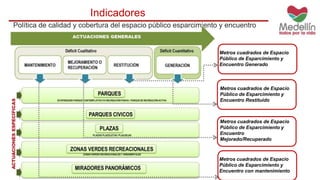 Indicadores 
Política de calidad y cobertura del espacio público esparcimiento y encuentro 
Metros cuadrados de Espacio 
Público de Esparcimiento y 
Encuentro Generado 
Metros cuadrados de Espacio 
Público de Esparcimiento y 
Encuentro Restituido 
Metros cuadrados de Espacio 
Público de Esparcimiento y 
Encuentro 
Mejorado/Recuperado 
Metros cuadrados de Espacio 
Público de Esparcimiento y 
Encuentro con mantenimiento 
 