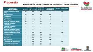 Propuesta 
CATEGORÍA / 
SUBCATEGORÍA 
Elementos del Sistema General de Patrimonio Cultural Inmueble. 
ORDEN UNIDADES TOTAL SUB 
CATEGORÍAS 
TOTAL CATEGORÍA 
Nacional Municipal Cantidad 
Bienes de Interés Cultural 
(BIC) 
30 359 389 - 389 
Arquitectónico 27 357 384 384 - 
Urbanístico 1 2 3 3 - 
Paisajístico 0 0 0 0 - 
Arqueológico 2 0 2 2 - 
Zonas de Influencia de BIC 18 0 18 - 18 
Zonas de Influencia 
16 0 16 16 - 
Urbanística 
Zonas de Influencia 
Arqueológica 
1 0 1 1 - 
Zonas de influencia mixtas 
(urbanística y arqueológica) 
1 0 1 1 - 
Bienes de Valor Patrimonial - 546 546 - 546 
Arquitectónico - 190 190 190 - 
Urbanístico - 57 57 57 - 
Paisajístico - 63 63 63 - 
Arqueológico - 236 236 236 - 
Corredores de Articulación - 84 84 - 84 
Corredores construidos - 48 48 48 - 
Corredores Verdes - 36 36 36 - 
 