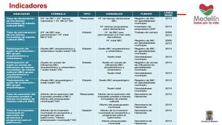 Indicadores 
INDICADOR FÓRMULA TIPO VARIABLES FUENTE 
LÍNEA 
BASE 
Tasa de declaratoria 
de los bienes 
inmuebles de interés 
cultural (BIC) 
(N° de BIC / (N° bienes 
valorados + N° BIC))*100 
Respuesta N° de bienes declarados 
BIC 
Registro de BIC 
en geodatabase 
municipio 
2013 
N° bienes propuestos 
para declaratoria 
Inventario de 
propuestos DAP 
2013 
Tasa de permanencia 
de los bienes 
inmuebles de interés 
cultural (BIC) 
(N° de BIC que 
permanecen / N° total 
BIC)*100 
Estado N° de BIC que 
permanecen (no han sido 
demolidos) 
Trabajo de campo 2006 
2013 
N° total BIC Registro de BIC 
en geodatabase 
municipio 
2006 
2013 
Participación de 
suelo de protección - 
BIC grupo 
arquitectónico y 
urbanístico 
(Suelo BIC arquitectónico y 
urbanístico /suelo total)*100 
Estado Suelo BIC arquitectónico 
y urbanístico 
Registro de BIC 
en geodatabase 
municipio 
2013 
Suelo total Geodatabase 
municipio 
2013 
Participación de 
suelo en zonas de 
influencia de bienes 
inmuebles de interés 
cultural (BIC) grupo 
arquitectónico y 
urbanístico 
(Suelo en zonas de 
influencia BIC 
arquitectónico y urbanístico 
/ suelo total)*100 
Estado Suelo en zonas de 
influencia BIC 
arquitectónico y 
urbanístico 
Registro de zonas 
de influencia en 
geodatabase 
municipio 
2013 
Suelo total Geodatabase 
municipio 
2013 
Participación de 
suelo de protección - 
BIC grupo 
arqueológico 
(Suelo BIC arqueológico / 
suelo total)*100 
Estado Suelo BIC arqueológico Registro de BIC 
en geodatabase 
municipio 
2013 
Suelo total Geodatabase 
municipio 
2013 
Tasa de exención del 
impuesto predial a 
bienes inmuebles de 
interés cultural (BIC) 
(Monto de la exención del 
impuesto predial a BIC / 
Monto del presupuesto 
municipal)*100 
Respuesta Monto de la exención del 
impuesto predial a bienes 
inmuebles de interés 
cultural 
Secretaría de 
Hacienda 
2013 
Monto del presupuesto 
municipal 
Secretaría de 
Hacienda 
2013 
Tasa de la inversión 
municipal en 
ejecución de 
proyectos y 
programas para el 
patrimonio 
(Monto de la inversión 
municipal en proyectos y 
programas para el 
patrimonio / Monto 
presupuesto municipal)*100 
Gestión Monto de la inversión 
municipal en proyectos y 
programas para el 
patrimonio 
Secretaría de 
Hacienda 
2013 
Monto presupuesto 
municipal 
Secretaría de 
Hacienda 
2013 
 