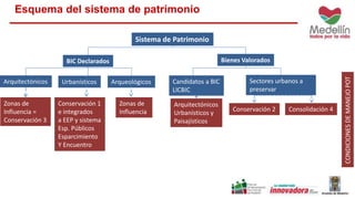 Esquema del sistema de patrimonio 
Sistema de Patrimonio 
BIC Declarados Bienes Valorados 
Arquitectónicos Urbanísticos Arqueológicos Candidatos a BIC 
LICBIC 
Sectores urbanos a 
preservar 
Zonas de 
Influencia = 
Conservación 3 
Conservación 1 
e integrados 
a EEP y sistema 
Esp. Públicos 
Esparcimiento 
Y Encuentro 
Zonas de 
Influencia 
Arquitectónicos 
Urbanísticos y 
Paisajísticos 
Conservación 2 Consolidación 4 
CONDICIONES DE MANEJO POT 
 