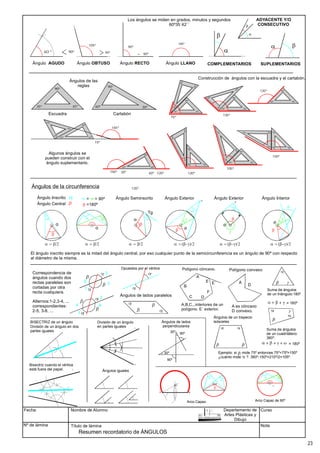 Fecha
Nº de lámina
Nombre de Alumno
Título de lámina
Curso
Nota
Resumen recordatorio de ÁNGULOS
6O º
Ángulo AGUDO
Departamento de
Artes Plásticas y
Dibujo
105º
Ángulo OBTUSO
90º 90º
90º
90º
=
Ángulo RECTO Ángulo LLANO
180º
COMPLEMENTARIOS
b
a
a b
SUPLEMENTARIOS
90º
90º
45º 45º 30º
60º
Escuadra Cartabón
Ángulos de las
reglas
120º
90º
45º 45º
135º
90º
45º 45º
75º
90º
45º 45º
105º
150º
90º
45º 45º
135º
Construcción de ángulos con la escuadra y el cartabón.
Correspondencia de
ángulos cuando dos
rectas paralelas son
cortadas por otra
recta cualquiera.
Algunos ángulos se
pueden construir con el
ángulo suplementario.
Ángulos de la circunferencia
o
Ángulo Inscrito
Ángulo Central
a = b/2
o
a = b/2
a
b
a
b
El ángulo inscrito siempre es la mitad del ángulo central, por eso cualquier punto de la semicircunferencia es un ángulo de 90º con respecto
al diámetro de la misma.
w
a w
= = 90º
=180º
a = b/2
b
Ángulo Seminscrito
Tg
a = (b-g)/2
b
Ángulo Exterior V
g
a = (b-g)/2
b
Ángulo Exterior
V
g
a = (b-g)/2
b
Ángulo Interior
g
Arco Capaz.
A B
o
b
a
ADYACENTE Y/O
CONSECUTIVO
o
a
b
o
a w
Arco Capaz de 90º
a
Ángulos de lados paralelos
Alternos:1-2,3-4, ...
correspondientes:
2-5, 3-8, ...
1
2
3
4
6
5
7
8
C
B
A
E
F
D
E´
A,B,C,..interiores de un
polígono. E´ exterior.
A
D
A es cóncavo
D convexo.
Polígono cóncavo. Polígono convexo
División de un ángulo en dos
partes iguales.
BISECTRIZ de un ángulo
r
t
r
t
División de un ángulo
en partes iguales
Bisectriz cuando el vértice
está fuera del papel.
Los ángulos se miden en grados, minutos y segundos
60º35´42´´
Opuestos por el vértice
Suma de ángulos
de un triángulo:180º
Suma de ángulos
de un cuadrilátero:
360º.
Ángulos iguales
90º
90º
30º
30º
Ángulos de lados
perpendiculares
Ángulos de un trapecio
isósceles
= 180º
= 180º
Ejemplo: si mide 75º entonces 75º+75º=150º
¿cuánto mide ?. 360º-150º=210º/2=105º.
165º
15º
120º
120º
60º
30º
150º
23
 