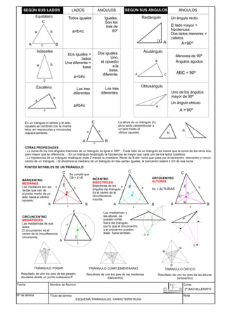 Fecha
Nº de lámina
Nombre de Alumno
Título de lámina
Curso
Nota
ESQUEMA TRIÁNGULOS. CARACTERÍSTICAS
2º BACHILLERATO
Equilátero
LADOS
Todos iguales
ÁNGULOS
Iguales.
Son los
tres de
60º
Dos iguales =
lados
Una diferente =
base
Dos iguales.
Uno,
el opuesto
a la
base,
diferente.
Los tres
diferentes
Los tres
diferentes.
Isósceles
Escaleno
SEGÚN SUS LADOS SEGÚN SUS ÁNGULOS
Rectángulo
ÁNGULOS
Un ángulo recto.
Menores de 90º
Uno de los ángulos
mayor de 90º
Obtusángulo
El lado mayor =
hipotenusa.
Dos lados menores =
catetos.
Acutángulo
Ángulos agudos
Un ángulo obtuso
PUNTOS NOTABLES DE UN TRIÁNGULO
A B
C
c
a
B
b
BARICENTRO.
Las medianas son las
rectas que van de
el punto medio de un
lado hasta el vértice
opuesto.
MEDIANAS.
Se cumple que
CB = 2 cB
a=b=c
a b
c
A B
C
a b
c
a=b=c
a=b=c
a
b
c
A
B
C
A
ABC < 90º
A > 90º
A A=90º
A B
C
c
b
ORTOCENTRO
ALTURAS
O
hc = ALTURAS
A
C
c
b
a
CIRCUNCENTRO
Las mediatrices de sus
lados.
El circuncentro es el
centro de la circunferencia
circunscrita.
MEDIATRICES.
C
A B
C
c
b
a
INCENTRO
Bisectrices de los
ángulos del triángulo.
Es el centro de la
circunferencia
inscrita.
BISECTRICES.
I
TRIÁNGULO COMPLEMENTAARIO
Resultado de unir los pies de las medianas
(baricentro)
OTRAS PROPIEDADES
- La suma de los tres ángulos interiores de un triángulo es igual a 180º - Cada lado de un triángulo es menor que la suma de los otros dos,
pero mayor que su diferencia. - En un triángulo rectángulo la hipotenusa es mayor que cada uno de los lados (catetos).
- La hipotenusa de un triángulo rectángulo mide 2 meces su mediana. Recta de Euler: recta que pasa por el baricentro, ortocentro y circun-
centro de un triángulo. - Si dividimos la mediana de un triángulo en tres partes iguales, el baricentro estará a 2/3 de esa recta.
En un triángulo el vértice y el lado
opuesto se nombran con la misma
letra, en mayúsculas y minúsculas
respectivamente.
A B
C
c
a b
La altura de un triángulo (h)
es la recta perpendicular a
un lado hasta el
vértice opuesto.
h
h
Resultado de unir los pies de las alturas
(ortocentro)
TRIÁNGULO ÓRTICO
M
N
Q
TRIÁNGULO PODAR
Resultado de unir los pies de las perpen-
diculares desde un punto cualquiera P
P
Las mediatrices y
las alturas se
pueden cortar
fuera del triángulo,
por lo que el circuncentro
y el ortocentro pueden
estar fuera también.
O
 