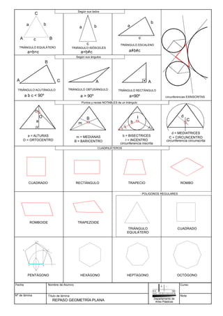 Fecha
Nº de lámina
Nombre de Alumno
Título de lámina
Curso
Nota
REPASO GEOMETRÍA PLANA Departamento de
Artes Plásticas
TRIÁNGULO EQUILÁTERO TRIÁNGULO ISÓSCELES
a b
c
A B
C
a=b=c
a b
c
a=b=c
TRIÁNGULO ESCALENO
a
b
c
a=b=c
Según sus lados
TRIÁNGULO ACUTÁNGULO TRIÁNGULO OBTUSÁNGULO
A
a > 90º
TRIÁNGULO RECTÁNGULO
a=90º
Según sus ángulos
a b c < 90º
a = ALTURAS
Puntos y rectas NOTABLES de un triángulo
a
B
C A A
O
O = ORTOCENTRO
m = MEDIANAS
m
B
B = BARICENTRO
b = BISECTRICES
b
I
I = INCENTRO
circunferencia inscrita
d = MEDIATRICES
d
C
C = CIRCUNCENTRO
circunferencia circunscrita
circunferencias EXINSCRITAS
CUADRILÁTEROS
CUADRADO RECTÁNGULO TRAPECIO
ROMBOIDE
ROMBO
TRAPEZOIDE
A B
C
D
E
L
POLIGONOS REGULARES
TRIÁNGULO
EQUILÁTERO
CUADRADO
PENTÁGONO HEXÁGONO HEPTÁGONO OCTÓGONO
 