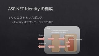 Host 
CookieAuthentication 
Middleware (Owin) 
Request Application 
ASP.NET Identity 
Response 
 