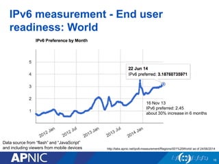 IPv6 measurement - End user
readiness: World
16
http://labs.apnic.net/ipv6-measurement/Regions/001%20World/ as of 24/06/2014
Data source from “flash” and “JavaScript”
and including viewers from mobile devices
16 Nov 13
IPv6 preferred: 2.45
about 30% increase in 6 months
 