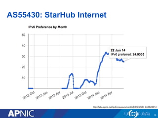 AS55430: StarHub Internet
19
http://labs.apnic.net/ipv6-measurement/AS/5/5/4/3/0/ 24/06//2014
 