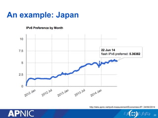 An example: Japan
20
http://labs.apnic.net/ipv6-measurement/Economies/JP/ 24/06//2014
 