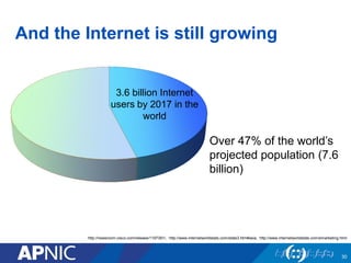 And the Internet is still growing
30
http://newsroom.cisco.com/release/1197391/, http://www.internetworldstats.com/stats3.htm#asia, http://www.internetworldstats.com/emarketing.html
3.6 billion Internet
users by 2017 in the
world
Over 47% of the world’s
projected population (7.6
billion)
 