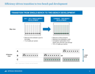 Efficiency-driven transition to two-bench pad development
12
• Reduces time between spud to
first sales
• 7 to 8 wells per section
• Reduces surface footprint
• Reduces rig mobilization costs
• Completion optimization from
zipper fracs and frac cost savings
• 14 to 16 wells per section
2011 – 2013: SINGLE-BENCH
DEVELOPMENT
CURRENT: TWO-BENCH
DEVELOPMENT
● ● ● ● ● ● ● ●
TRANSITION FROM SINGLE-BENCH TO TWO-BENCH DEVELOPMENT
660’
A
B
C
Map view
X-Section
view
~1200’
thick
● ● ● ● ● ● ● ●
● ● ● ● ● ● ● ●
660’
Note: Target zones in X-Section view are illustrative.
● ● ● ● ● ● ● ●
● ● ● ● ● ● ● ●
660’
OR
 