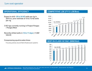 Low cost operator
13
Expect to drill ~20 to 24 HZ wells per rig in
2014 vs. prior estimate of 10 to 12 HZ wells
per rig
3 HZ rigs currently running in Project Pangea
/ Pangea West
Recently drilled wells in 10 to 11 days (~7,500’
lateral)
Compressing spud-to-sales times
Focusing activity around field infrastructure systems
COMPETITIVE LOE (FY13 LOE/Boe)OPERATIONAL EFFICIENCY
BEST-IN-CLASS HZ D&C ($MM/Well)
$5.5
$5.8 $6.0
$6.3 $6.5
$7.1
$7.4 $7.5
$8.0 $8.0 $8.1
$-
$1.0
$2.0
$3.0
$4.0
$5.0
$6.0
$7.0
$8.0
$9.0
Avg. $6.9 MM
$5.19
$5.59
$7.06
$7.48
$7.92
$8.72 $8.97
$10.43
$11.00
$12.20
$14.00
$-
$2.00
$4.00
$6.00
$8.00
$10.00
$12.00
$14.00
$16.00
Avg. $8.96/Boe
Note: Peers include APA, ATHL, CPE, DVN, FANG, EGN, EPE, LPI, PXD and RSPP. Data sourced from SEC filings and
company news releases/IR presentations.
 