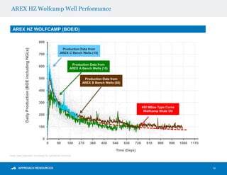 0
100
200
300
400
500
600
700
800
0 90 180 270 360 450 540 630 720 810 900 990 1080 1170
DailyProduction(BOEincludingNGLs)
Time (Days)
AREX HZ Wolfcamp Well Performance
14
AREX HZ WOLFCAMP (BOE/D)
Note: Daily production normalized for operational downtime.
Production Data from
AREX A Bench Wells (10)
450 MBoe Type Curve
Wolfcamp Shale Oil
Production Data from
AREX B Bench Wells (68)
Production Data from
AREX C Bench Wells (10)
 