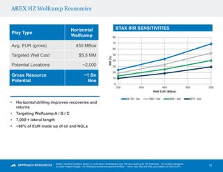 AREX HZ Wolfcamp Economics
15
Notes: Identified locations based on multi-bench development and 120-acre spacing for HZ Wolfcamp. No locations assigned
to south Project Pangea. HZ Wolfcamp economics assume NYMEX – Henry Hub strip and NGL price based on 40% of WTI.
0
10
20
30
40
50
60
70
80
350 400 450 500 550
IRR(%)
Well EUR (MBoe)
$100 / bbl $90 / bbl $80 / bbl $70 / bbl
Play Type
Horizontal
Wolfcamp
Avg. EUR (gross) 450 MBoe
Targeted Well Cost $5.5 MM
Potential Locations ~2,000
Gross Resource
Potential
~1 Bn
Boe
BTAX IRR SENSITIVITIES
• Horizontal drilling improves recoveries and
returns
• Targeting Wolfcamp A / B / C
• 7,000’+ lateral length
• ~80% of EUR made up of oil and NGLs
 