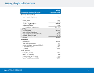 Strong, simple balance sheet
17
FINANCIAL RESULTS ($MM)
As of
June 30, 2014
Summary Balance Sheet
Cash and Cash Equivalents $0.4
Credit Facility 46.0
Senior Notes 250.0
Total Long-Term Debt $296.0
Shareholders’ Equity 720.8
Total Book Capitalization $1,016.8
Liquidity
Borrowing Base $450.0
Cash and Cash Equivalents 0.4
Long-term Debt under Credit Facility (46.0)
Undrawn Letters of Credit (0.3)
Liquidity $404.1
Key Metrics
LTM EBITDAX $166.0
Total Reserves (MMBoe) 114.7
Proved Developed Reserves (MMBoe) 45.2
% Proved Developed 39%
% Liquids 69%
Credit Statistics
Debt / Book Capital 29%
Debt / LTM EBITDAX 1.8x
LTM EBITDAX / LTM Interest 7.9x
Debt / Proved Reserves ($/Boe) $2.58
 
