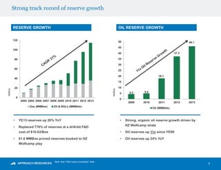 Strong track record of reserve growth
5
RESERVE GROWTH
0
20
40
60
80
100
120
2004 2005 2006 2007 2008 2009 2010 2011 2012 2013
Gas (MMBoe) Oil & NGLs (MMBbls)
4.3 5.0
18.1
37.3
46.1
0
5
10
15
20
25
30
35
40
45
50
2009 2010 2011 2012 2013
Oil (MMBbls)
OIL RESERVE GROWTH
• YE13 reserves up 20% YoY
• Replaced 776% of reserves at a drill-bit F&D
cost of $10.63/Boe
• 81.6 MMBoe proved reserves booked to HZ
Wolfcamp play
• Strong, organic oil reserve growth driven by
HZ Wolfcamp shale
• Oil reserves up 11x since YE09
• Oil reserves up 24% YoY
Note: See “F&D costs (unaudited)” slide.
MMBoe
MMBbls
 