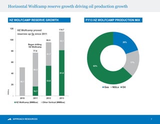 16.7
53.8
81.6
50.7
60.3
41.7
33.1
-
20
40
60
80
100
120
2010 2011 2012 2013
HZ Wolfcamp (MMBoe) Other Vertical (MMBoe)
HZ Wolfcamp proved
reserves up 5x since 2011
Horizontal Wolfcamp reserve growth driving oil production growth
7
HZ WOLFCAMP RESERVE GROWTH FY13 HZ WOLFCAMP PRODUCTION MIX
114.7
95.5
77.0
Began drilling
HZ Wolfcamp
20%
17%
63%
Gas NGLs Oil
MMBoe
 