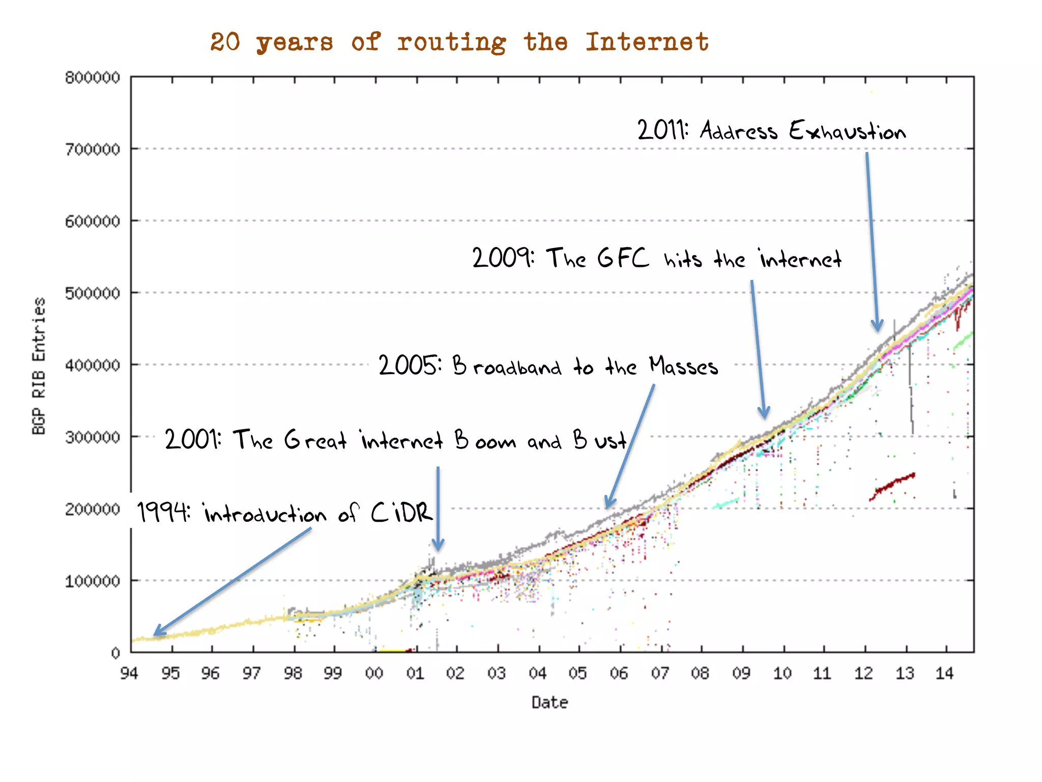20 years of routing the Internet 
2011: Address Exhaustion 
2005: Broadband to the Masses 
2001: The Great Internet Boom and Bust 
1994: Introduction of CIDR 
2009: The GFC hits the Internet 
 