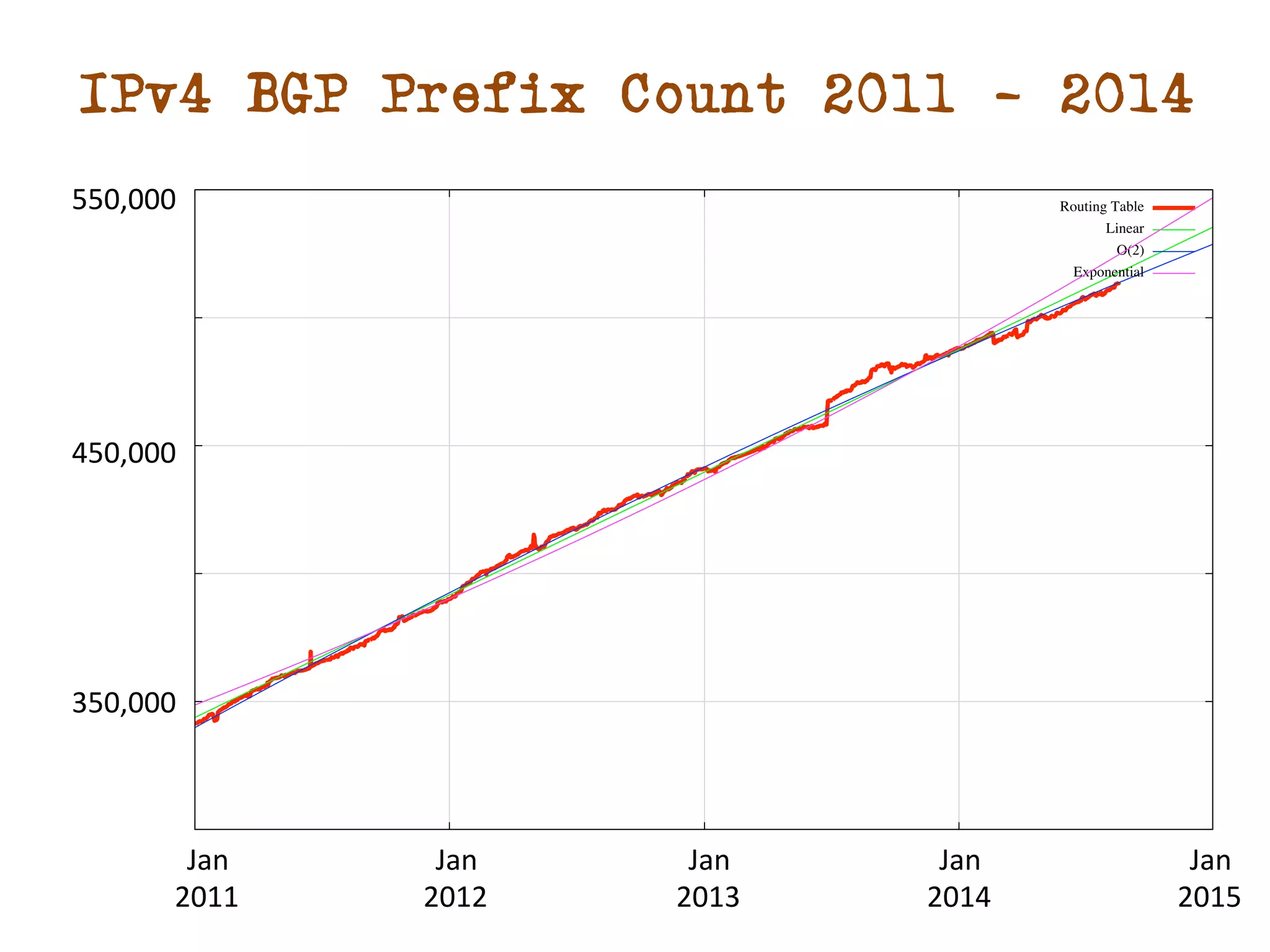 IPv4 BGP Prefix Count 2011 - 2014 
550,000 
450,000 
Jan 
2011 
Jan 
2012 
350,000 
Jan 
2013 
Jan 
2014 
Jan 
2015 
 