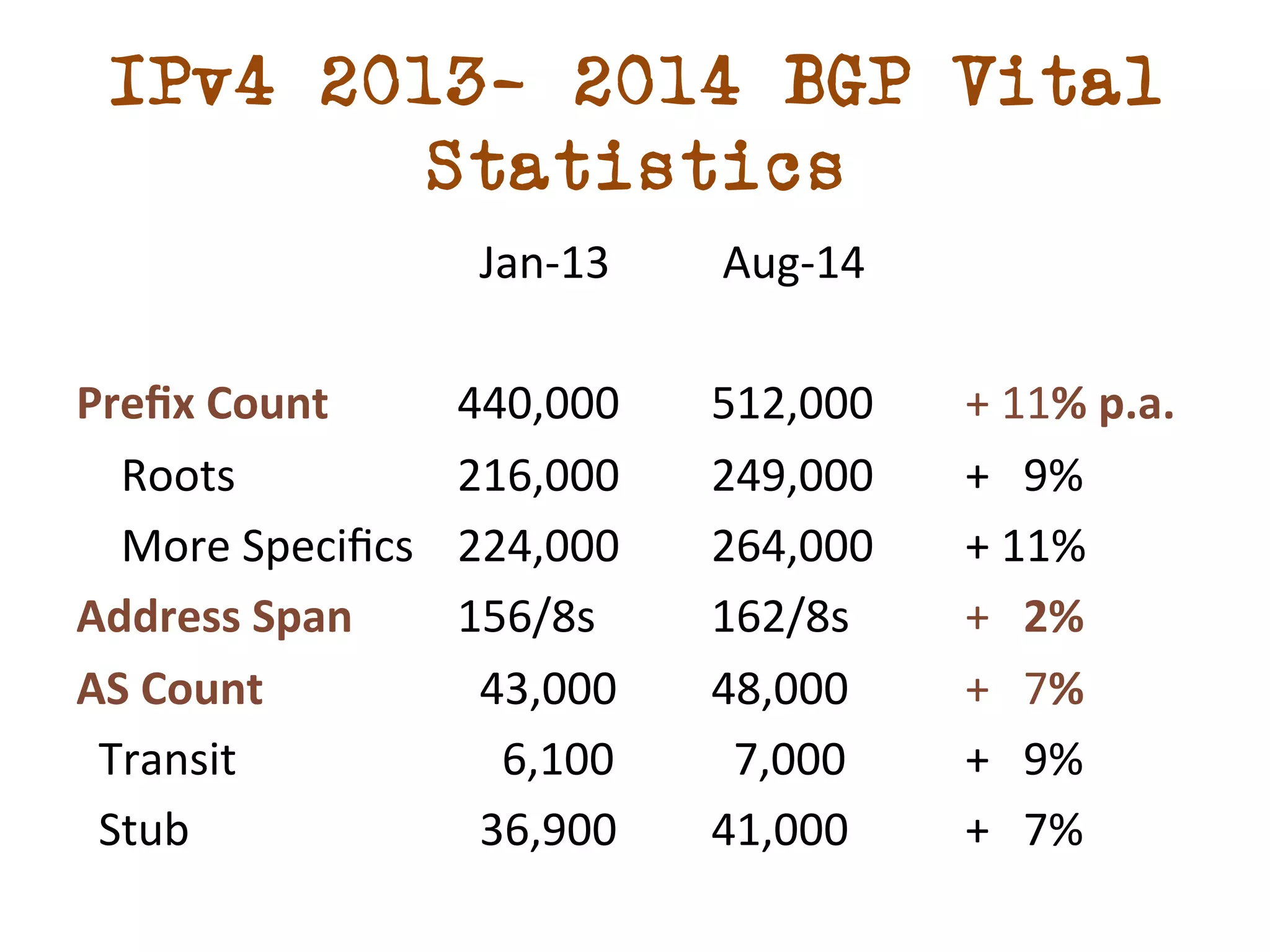 IPv4 2013- 2014 BGP Vital 
Statistics 
Jan-­‐13 
Aug-­‐14 
Prefix 
Count 
440,000 
512,000 
+ 
11% 
p.a. 
Roots 
216,000 
249,000 
+ 
9% 
More 
Specifics 
224,000 
264,000 
+ 
11% 
Address 
Span 
156/8s 
162/8s 
+ 
2% 
AS 
Count 
43,000 
48,000 
+ 
7% 
Transit 
6,100 
7,000 
+ 
9% 
Stub 
36,900 
41,000 
+ 
7% 
 