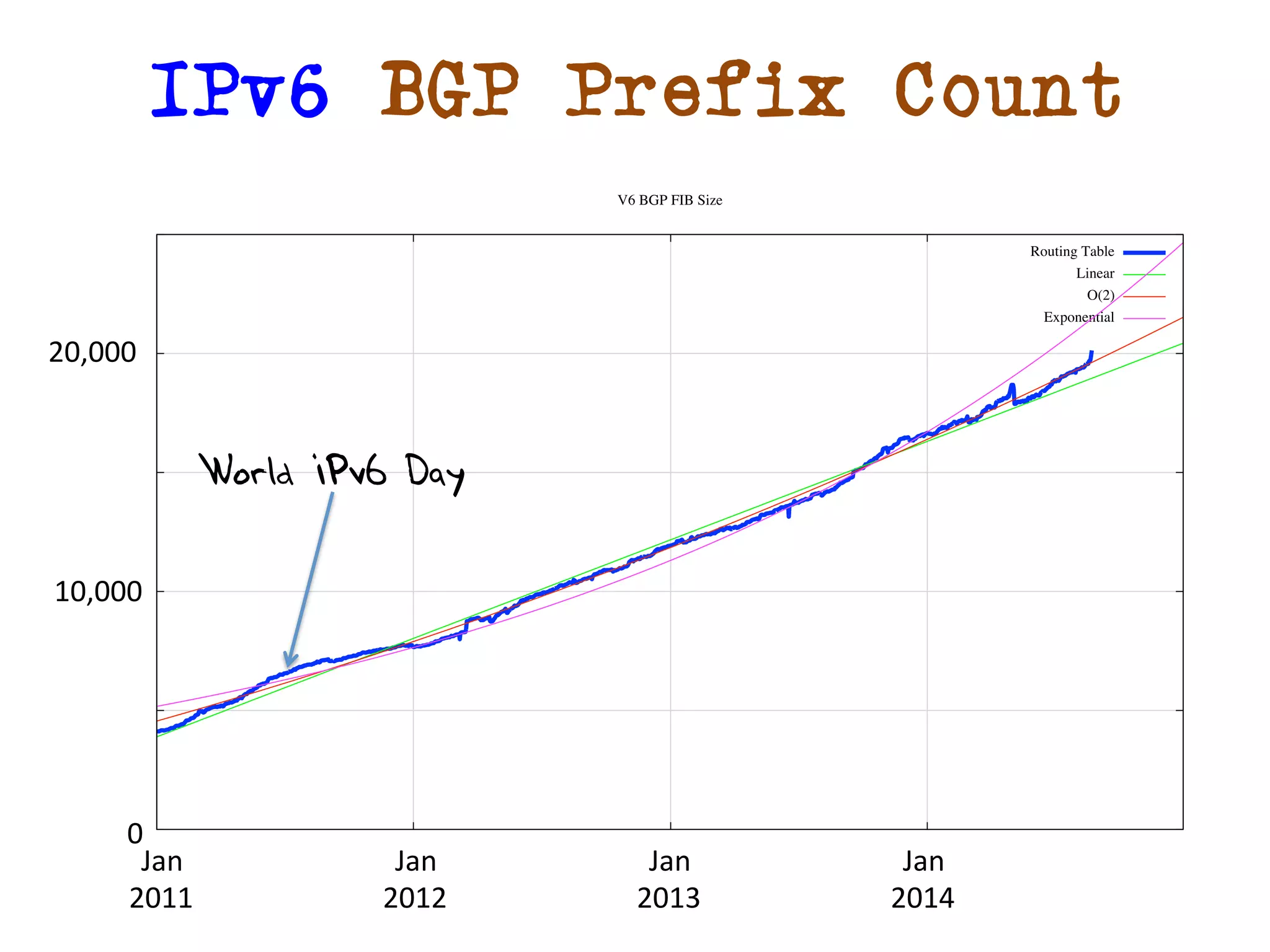 IPv6 BGP Prefix Count 
20,000 
10,000 
2,000 
Jan 
2011 
Jan 
2012 
Jan 
2013 
Jan 
2014 
0 
World IPv6 Day 
 