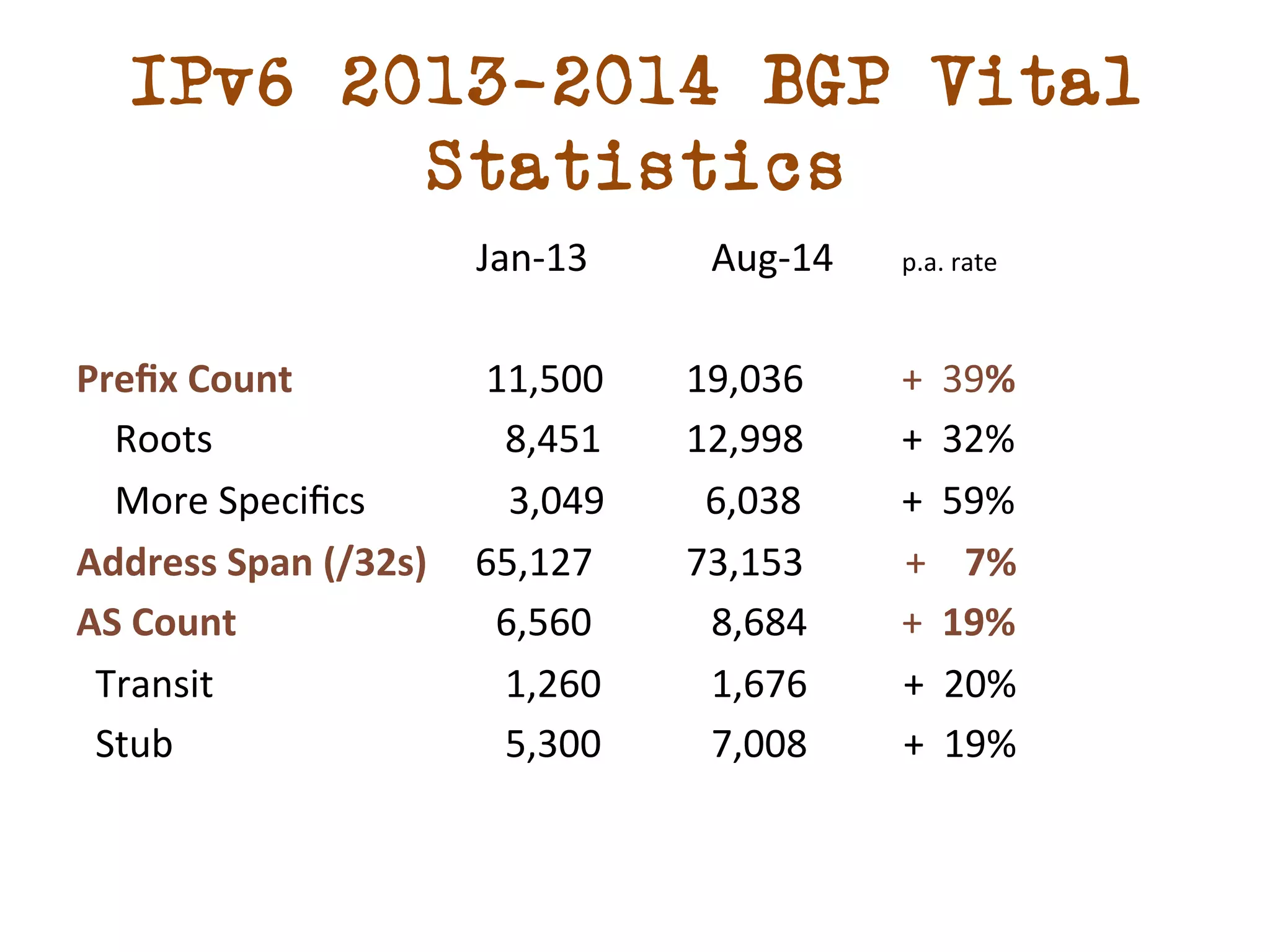 IPv6 2013-2014 BGP Vital 
Statistics 
Jan-­‐13 
Aug-­‐14 
p.a. 
rate 
Prefix 
Count 
11,500 
19,036 
+ 
39% 
Roots 
8,451 
12,998 
+ 
32% 
More 
Specifics 
3,049 
6,038 
+ 
59% 
Address 
Span 
(/32s) 
65,127 
73,153 
+ 
7% 
AS 
Count 
6,560 
8,684 
+ 
19% 
Transit 
1,260 
1,676 
+ 
20% 
Stub 
5,300 
7,008 
+ 
19% 
 
