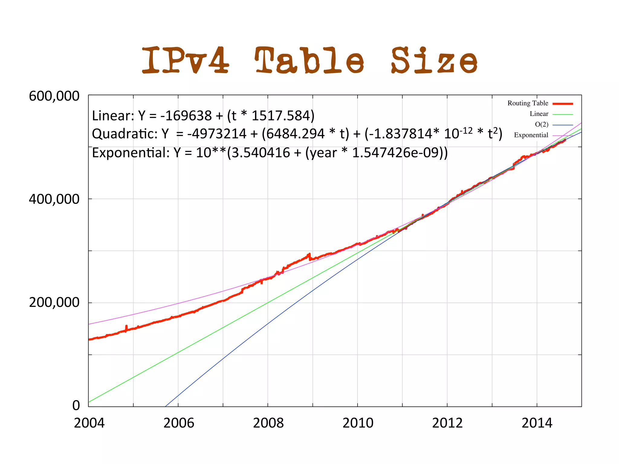 IPv4 Table Size 
600,000 
400,000 
0 
2004 
2010 
2006 
2012 
2014 
200,000 
Linear: 
Y 
= 
-­‐169638 
+ 
(t 
* 
1517.584) 
Quadradc: 
Y 
= 
-­‐4973214 
+ 
(6484.294 
* 
t) 
+ 
(-­‐1.837814* 
10-­‐12 
* 
t2) 
Exponendal: 
Y 
= 
10**(3.540416 
+ 
(year 
* 
1.547426e-­‐09)) 
2008 
 