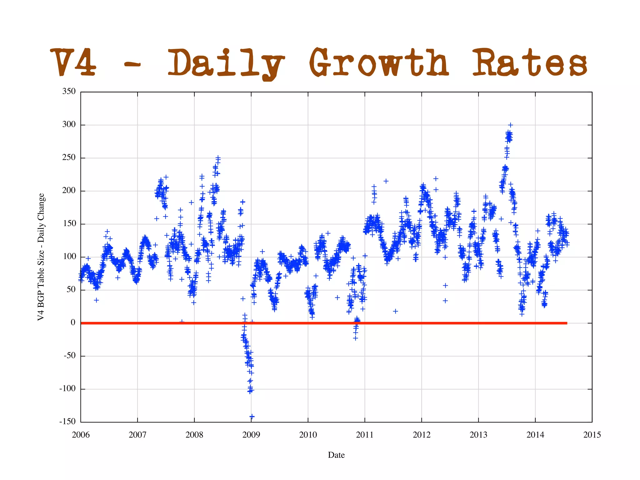 V4 - Daily Growth Rates 
 