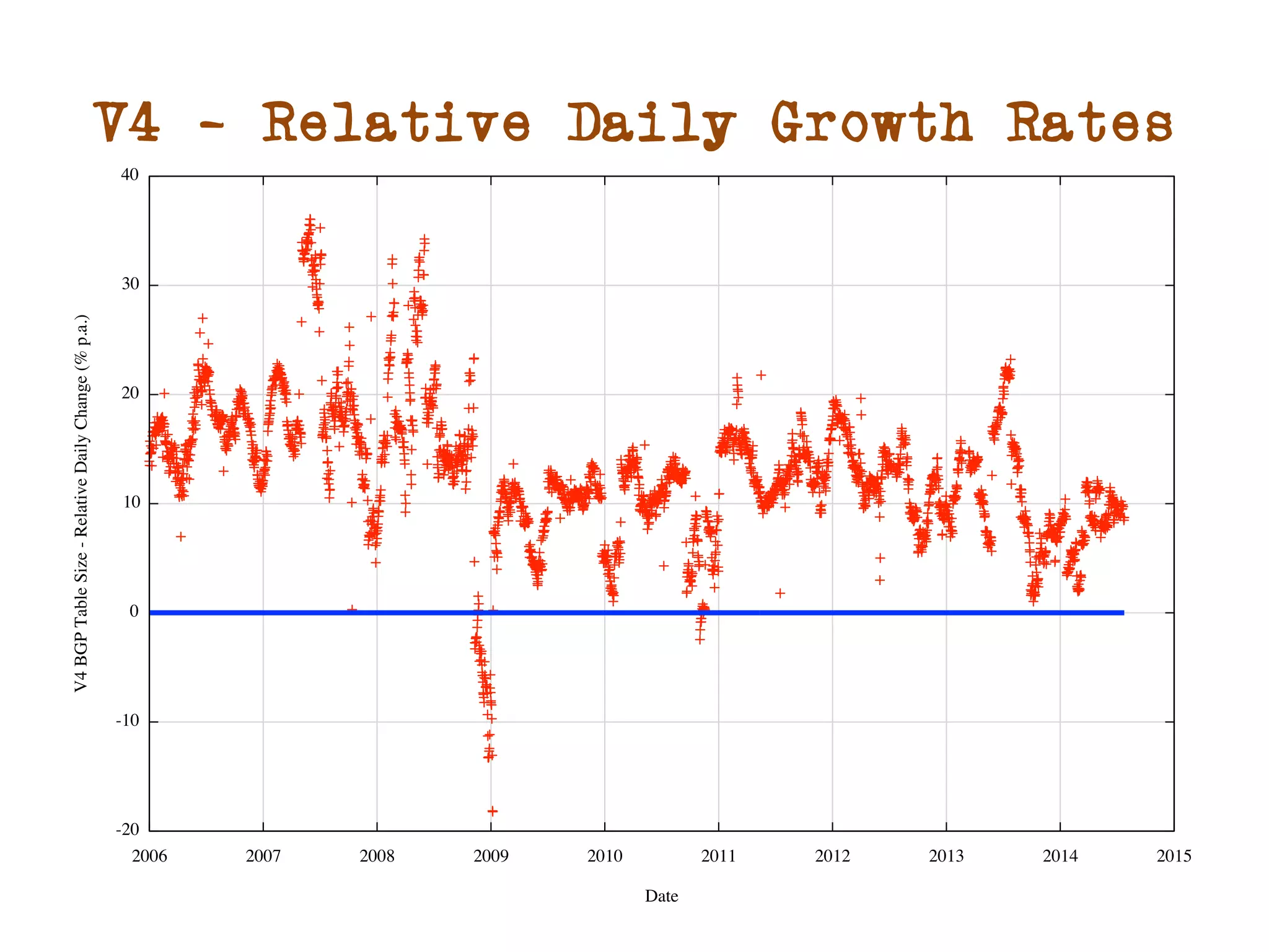 V4 - Relative Daily Growth Rates 
 