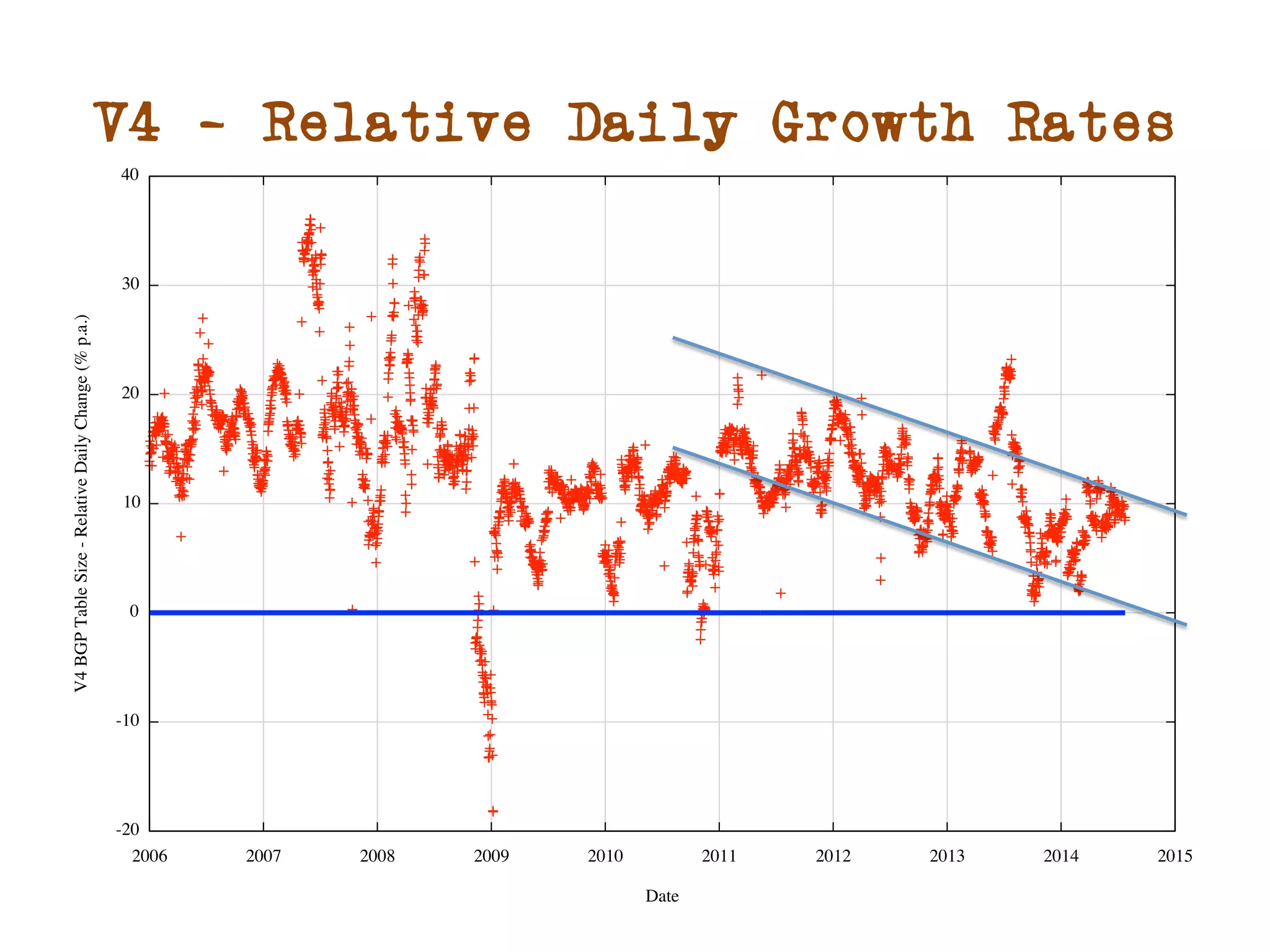 V4 - Relative Daily Growth Rates 
 